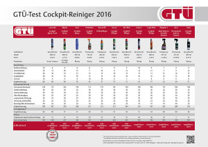 Cockpitreiniger im Test